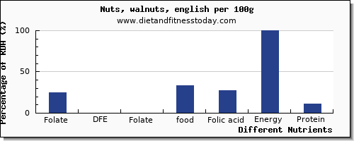 chart to show highest folate, dfe in folic acid in walnuts per 100g